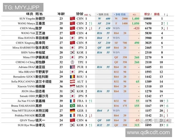 杭州乒乓球队在全国锦标赛中以52分稳居积分榜首位